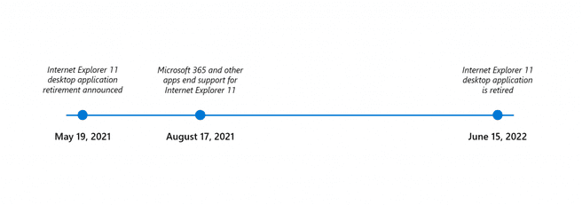Microsoft Internet Explorer timeline