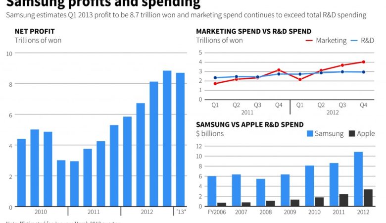 Samsung's Operating Profit Up 53 Percent in First Quarter | Hamodia.com