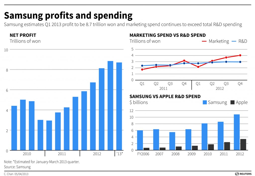 Samsung&#39;s Operating Profit Up 53 Percent in First Quarter | Hamodia.com