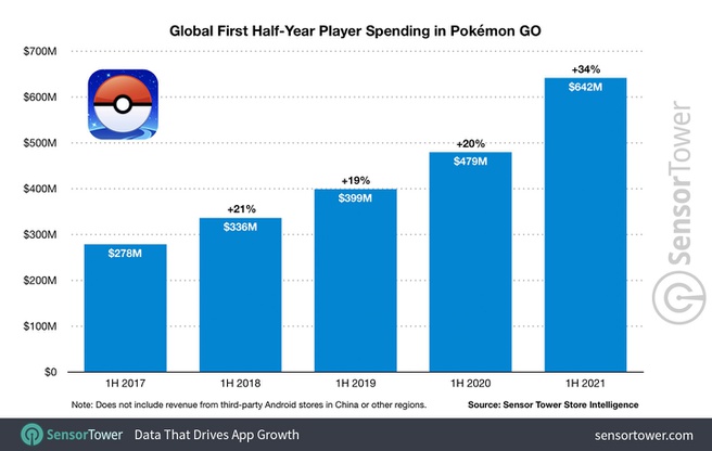 Pokémon Go revenue according to SensorTower